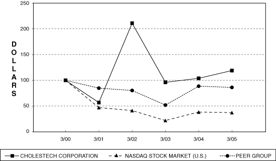 (PERFORMANCE GRAPH)